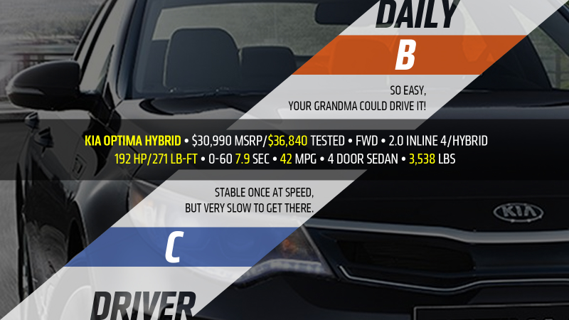 (Specs per Kia, Car & Driver)